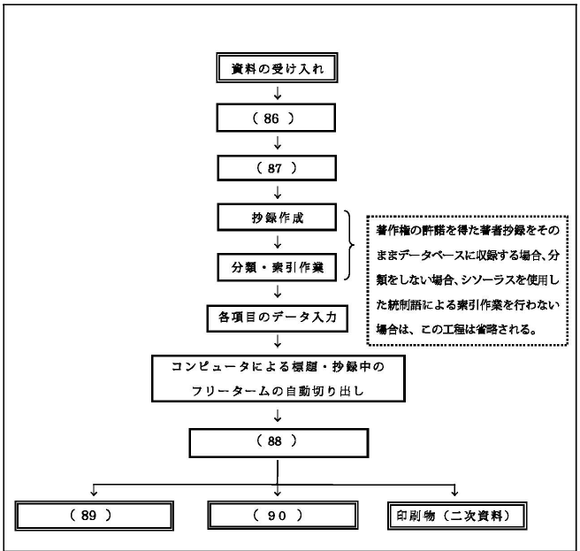 �����f�[�^�x�[�X�̍쐬�H��